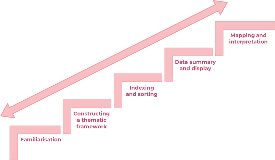 The seven stages to framework analysis