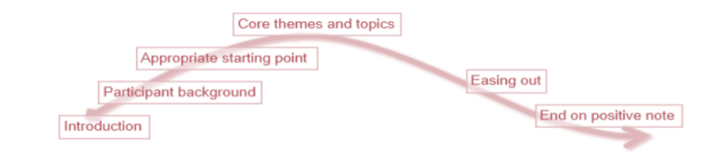 "Interview/focus group flow should also be considered. It is helpful to structure the  discussion so that the interview/focus group starts with the introduction and  participant background before moving into the more substantive core themes and  topics, then ending the interview/discussion on a positive note."
