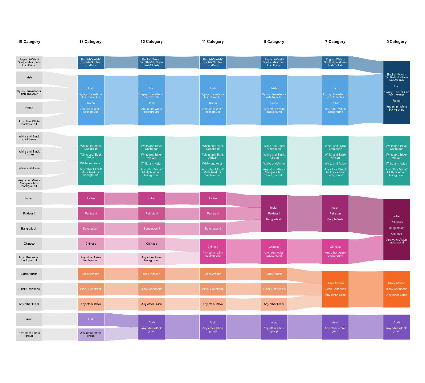 Ethnic groups sankey plot