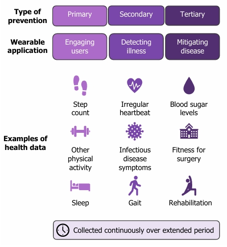 Infographic showing how wearable health technologies support different types of prevention. Primary prevention focuses on engaging users through measures such as step count, physical activity and sleep. Secondary prevention focuses on detecting illness through indicators such as irregular heartbeat, infectious disease symptoms and gait. Tertiary prevention focuses on mitigating disease through monitoring blood sugar levels, fitness for surgery and rehabilitation. Data are collected continuously over an extended period.