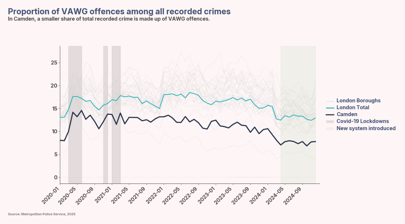 A graph of crime AI-generated content may be incorrect.
