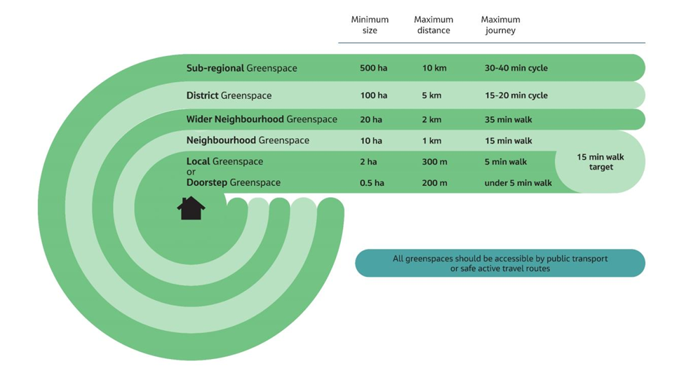 A diagram representing the different size-proximity values aligned to various green space classifications. Doorstep green space is considered to be a minimum of 0,5 hectares in size within a 5-minute (200m walk) from a households doorstep. On the contrary, neighbourhood green space is a minimum of 10 hectares and within a 15-minute (1 kilometer) walk from a household.